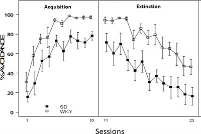 Inhibited Personality Temperaments Translated Through Enhanced Avoidance and Associative Learning Increase Vulnerability for PTSD